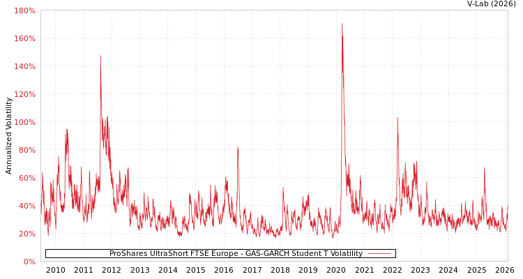 graph of ProShares UltraShort FTSE Europe GAS-GARCH-T