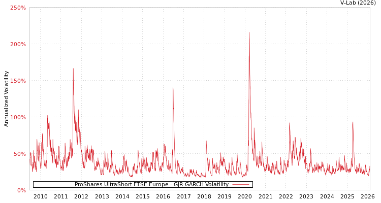 graph of ProShares UltraShort FTSE Europe GJR-GARCH