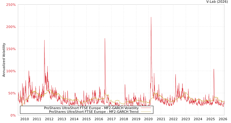 graph of ProShares UltraShort FTSE Europe MF2-GARCH