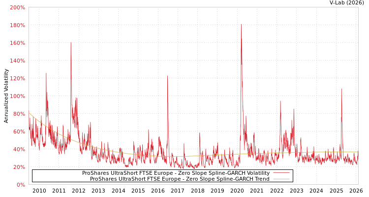 graph of ProShares UltraShort FTSE Europe S0GARCH