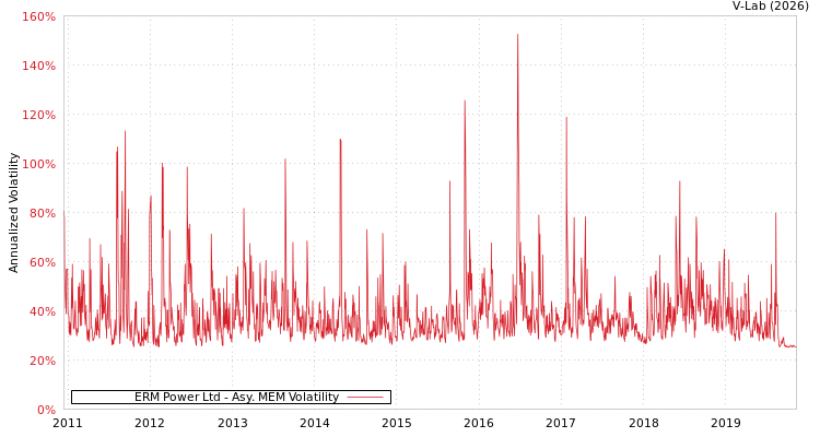 graph of ERM Power Ltd AMEM