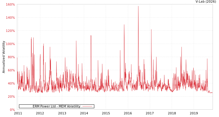 graph of ERM Power Ltd MEM