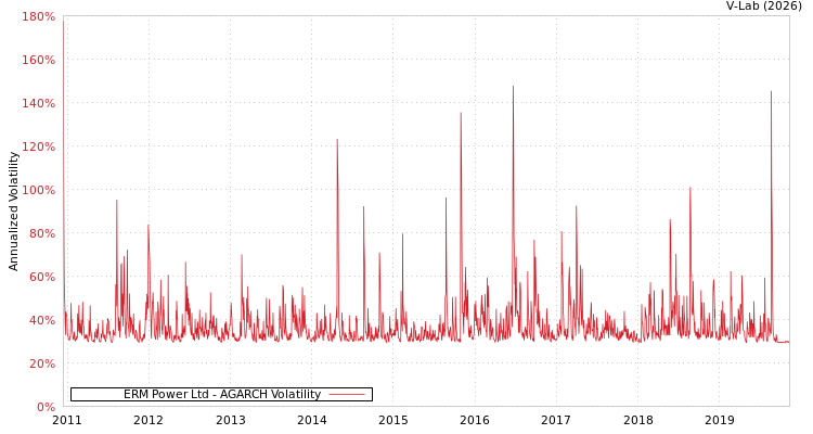 graph of ERM Power Ltd AGARCH