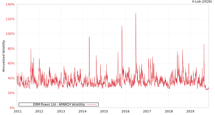 graph of ERM Power Ltd APARCH