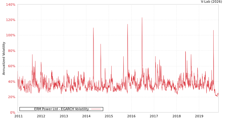 graph of ERM Power Ltd EGARCH