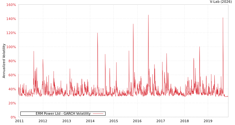 graph of ERM Power Ltd GARCH