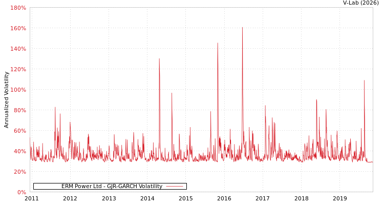 graph of ERM Power Ltd GJR-GARCH