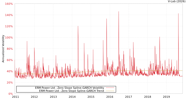 graph of ERM Power Ltd S0GARCH