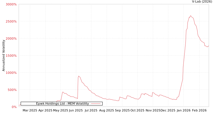 graph of Epwk Holdings Ltd MEM