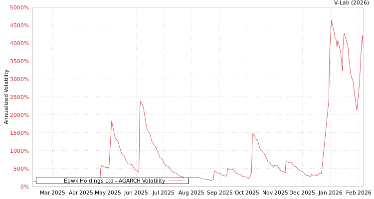 graph of Epwk Holdings Ltd AGARCH