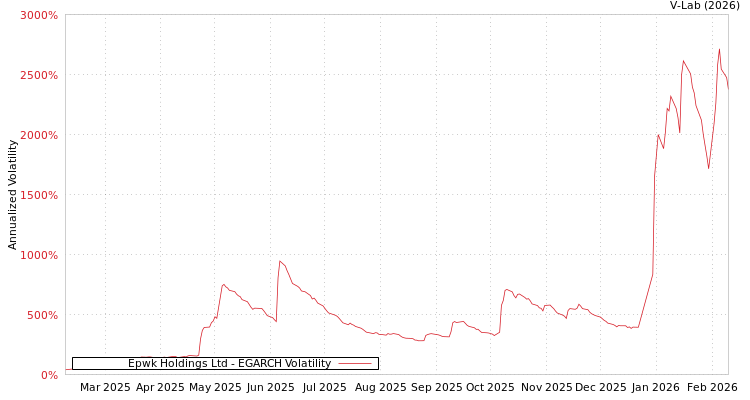 graph of Epwk Holdings Ltd EGARCH