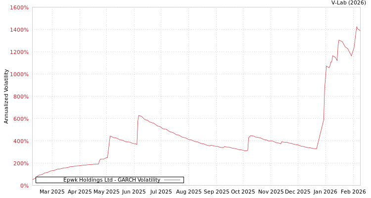 graph of Epwk Holdings Ltd GARCH