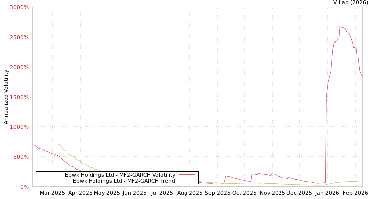 graph of Epwk Holdings Ltd MF2-GARCH