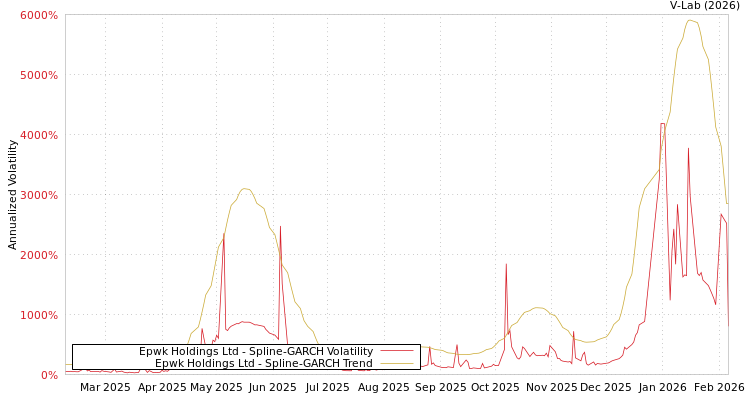 graph of Epwk Holdings Ltd SGARCH
