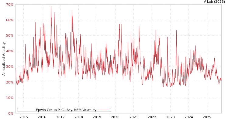 graph of Epwin Group PLC AMEM