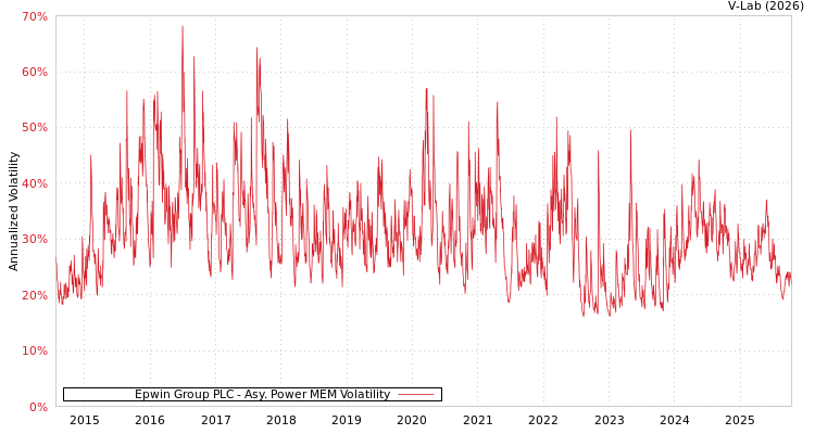 graph of Epwin Group PLC APMEM