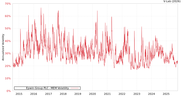 graph of Epwin Group PLC MEM