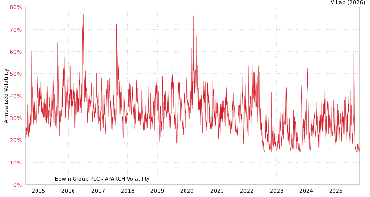 graph of Epwin Group PLC APARCH