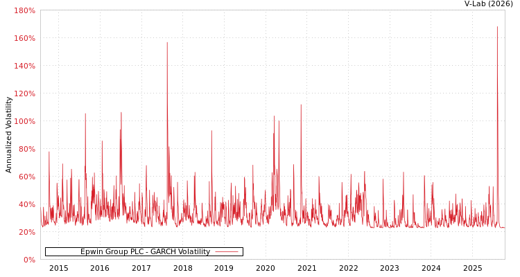 graph of Epwin Group PLC GARCH