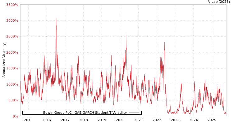 graph of Epwin Group PLC GAS-GARCH-T