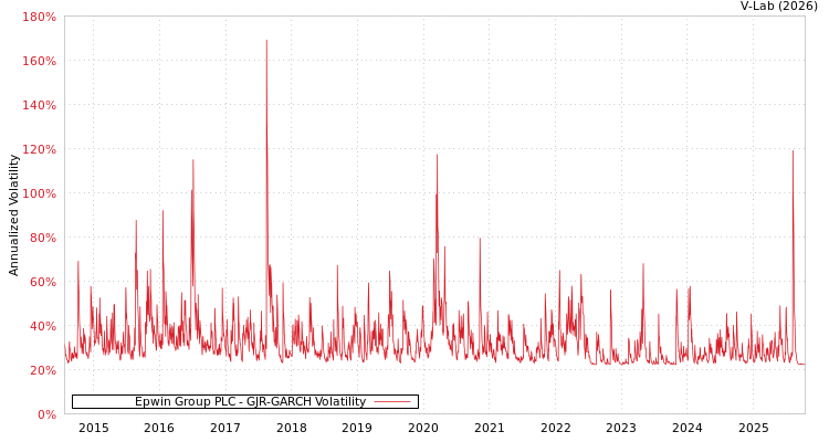 graph of Epwin Group PLC GJR-GARCH