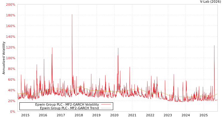 graph of Epwin Group PLC MF2-GARCH