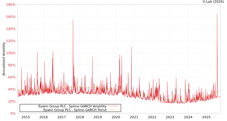 graph of Epwin Group PLC SGARCH