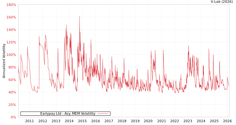 graph of Earlypay Ltd AMEM