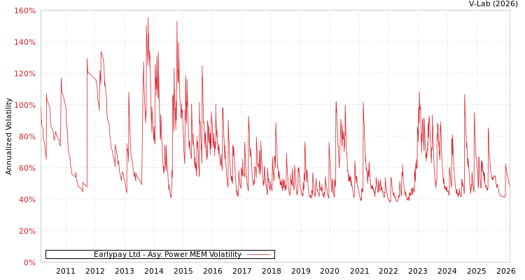 graph of Earlypay Ltd APMEM