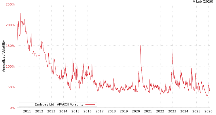 graph of Earlypay Ltd APARCH