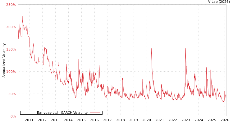 graph of Earlypay Ltd GARCH