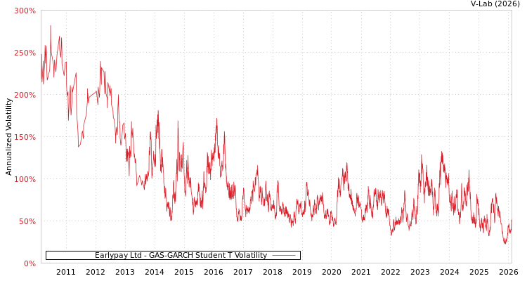 graph of Earlypay Ltd GAS-GARCH-T