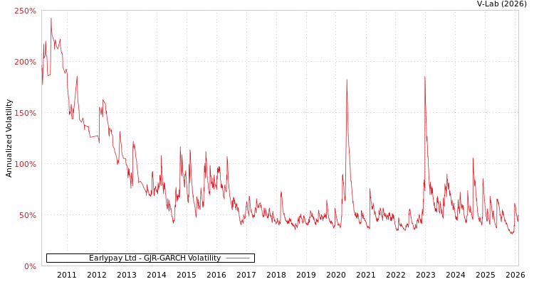 graph of Earlypay Ltd GJR-GARCH