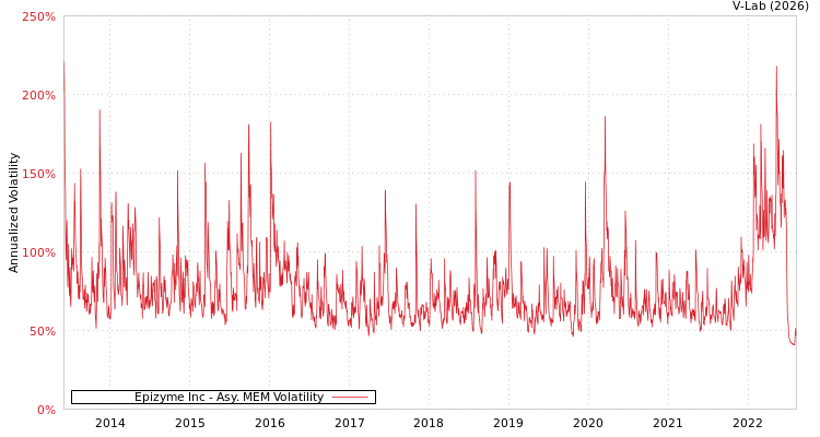 graph of Epizyme Inc AMEM