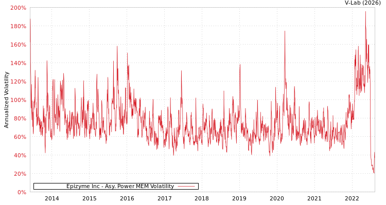 graph of Epizyme Inc APMEM