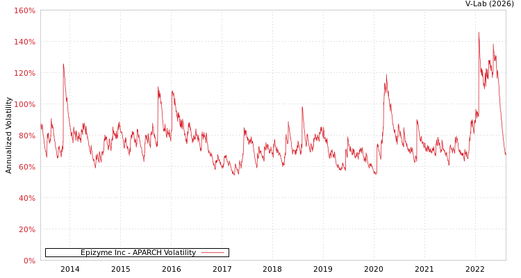 graph of Epizyme Inc APARCH