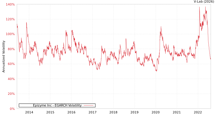 graph of Epizyme Inc EGARCH