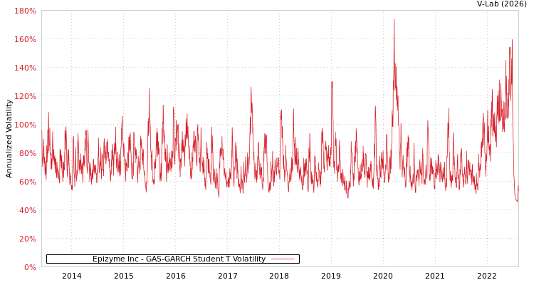 graph of Epizyme Inc GAS-GARCH-T