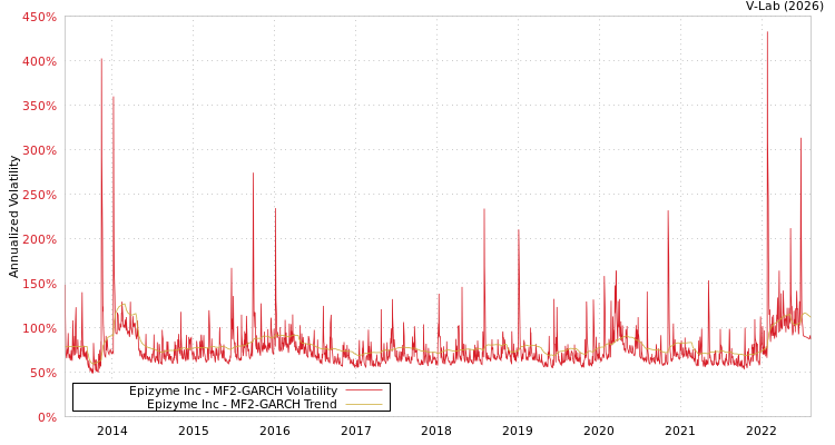 graph of Epizyme Inc MF2-GARCH