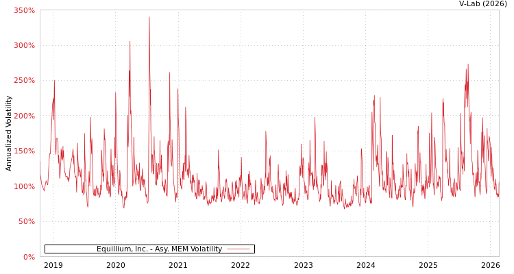 graph of Equillium, Inc. AMEM
