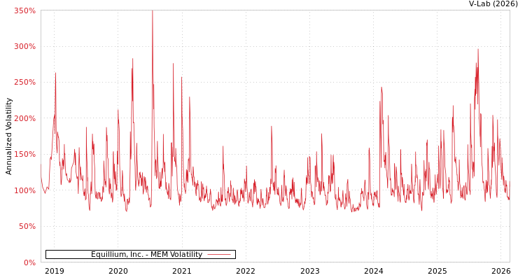 graph of Equillium, Inc. MEM