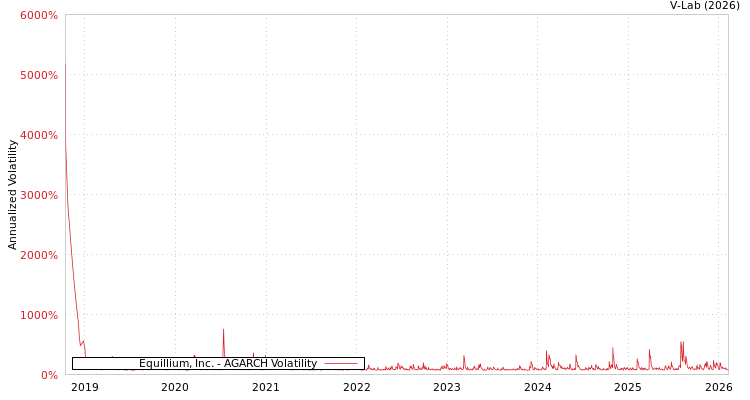 graph of Equillium, Inc. AGARCH