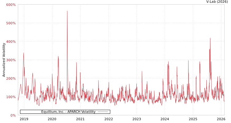 graph of Equillium, Inc. APARCH