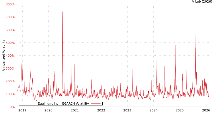 graph of Equillium, Inc. EGARCH