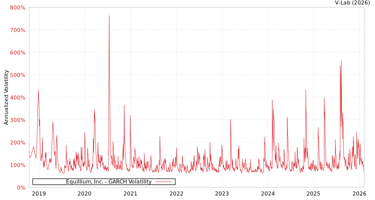 graph of Equillium, Inc. GARCH