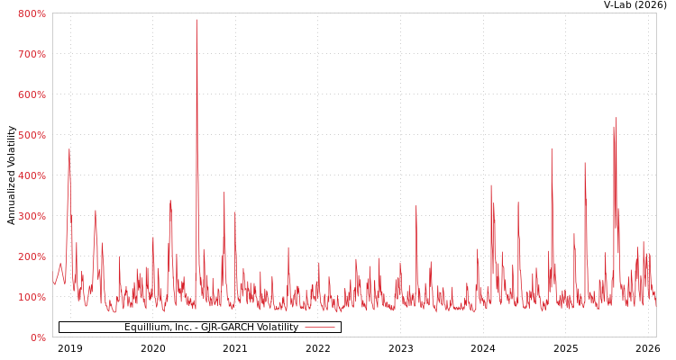 graph of Equillium, Inc. GJR-GARCH