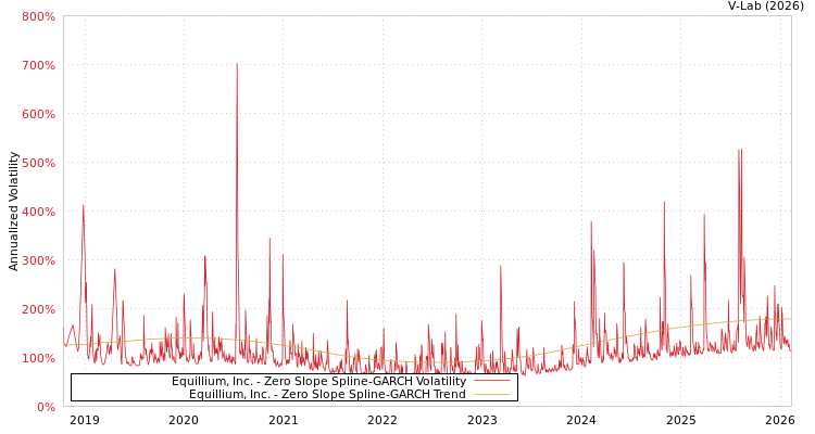 graph of Equillium, Inc. S0GARCH