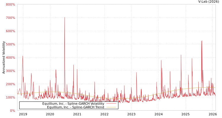 graph of Equillium, Inc. SGARCH