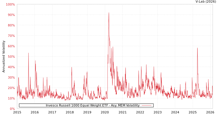 graph of Invesco Russell 1000 Equal Weight ETF AMEM