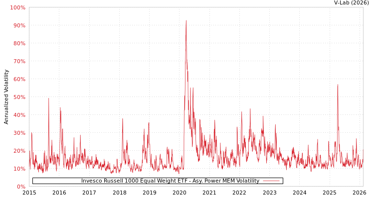 graph of Invesco Russell 1000 Equal Weight ETF APMEM